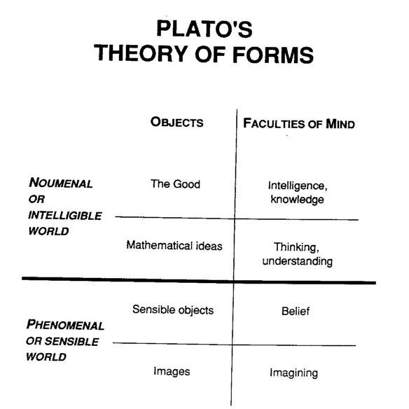 Plato’s Theory of Knowledge Essay